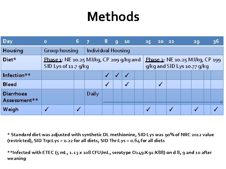 Methods Day 0 6 7 8 9 10 Housing Group housing Diet* Phase 1: