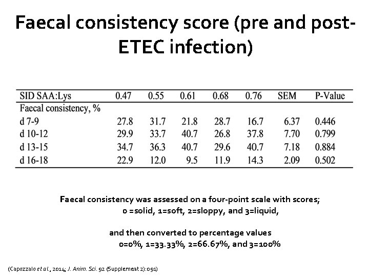 Faecal consistency score (pre and post. ETEC infection) Faecal consistency was assessed on a