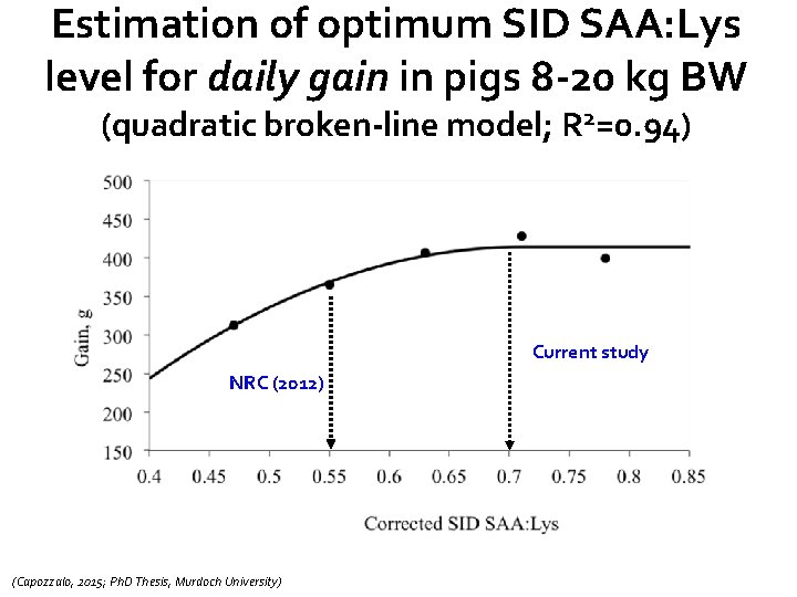 Estimation of optimum SID SAA: Lys level for daily gain in pigs 8 -20