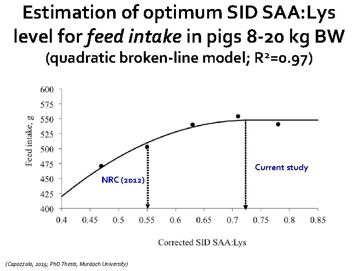 Estimation of optimum SID SAA: Lys level for feed intake in pigs 8 -20