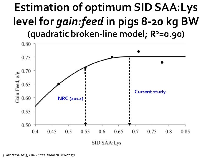 Estimation of optimum SID SAA: Lys level for gain: feed in pigs 8 -20