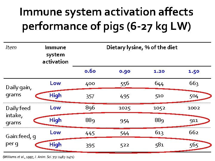 Immune system activation affects performance of pigs (6 -27 kg LW) Item Daily gain,