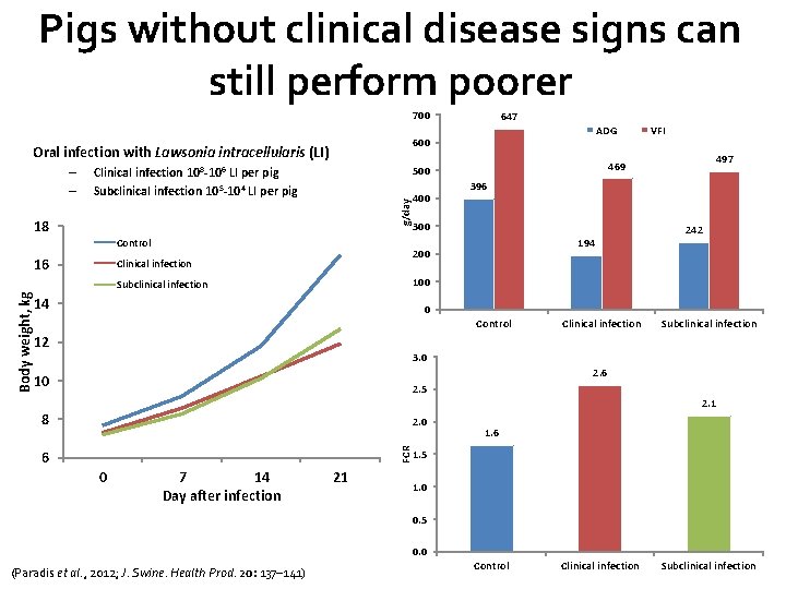 Pigs without clinical disease signs can still perform poorer 700 g/day 18 Control 497