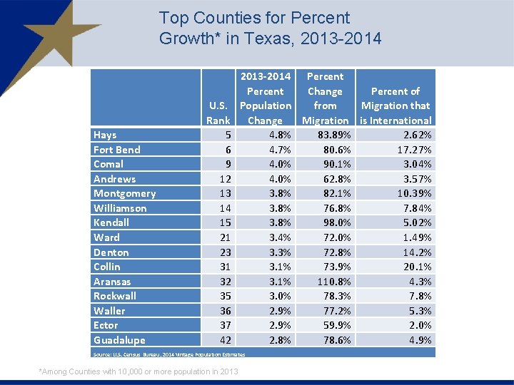 Top Counties for Percent Growth* in Texas, 2013 -2014 Hays Fort Bend Comal Andrews