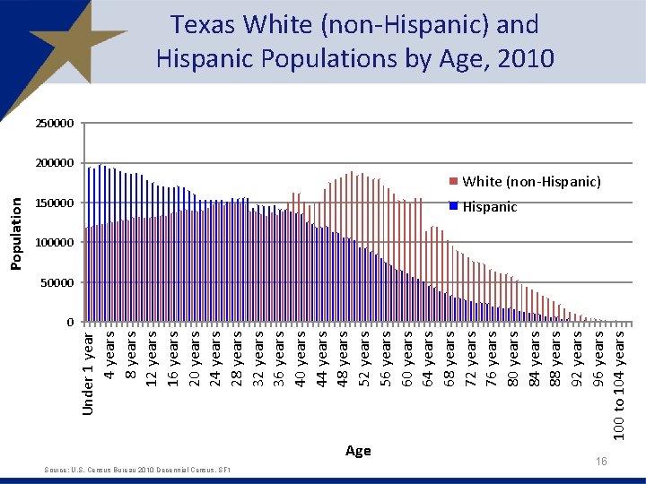 Under 1 year 4 years 8 years 12 years 16 years 20 years 24