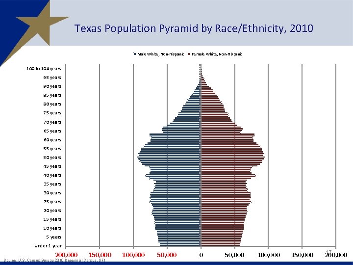 Texas Population Pyramid by Race/Ethnicity, 2010 Male White, Non-Hispanic Female White, Non-Hispanic 100 to