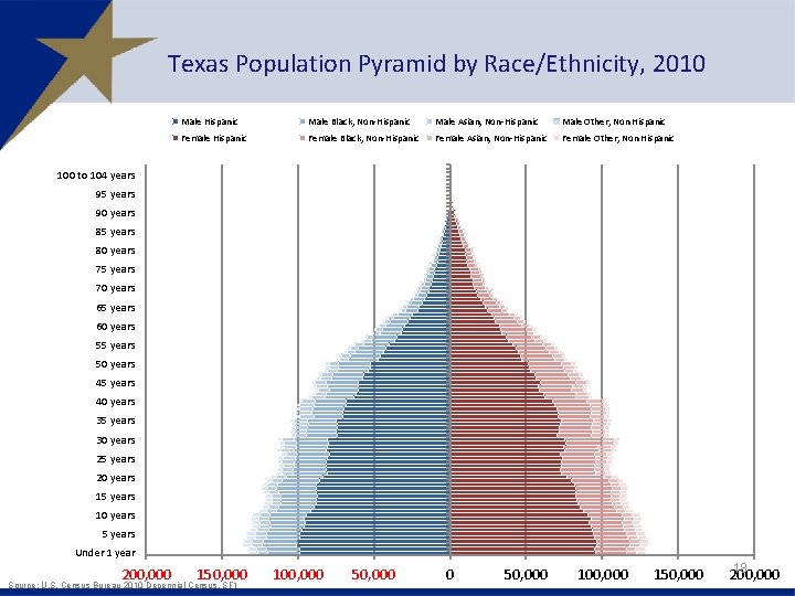 Texas Population Pyramid by Race/Ethnicity, 2010 Male Hispanic Male Black, Non-Hispanic Male Asian, Non-Hispanic