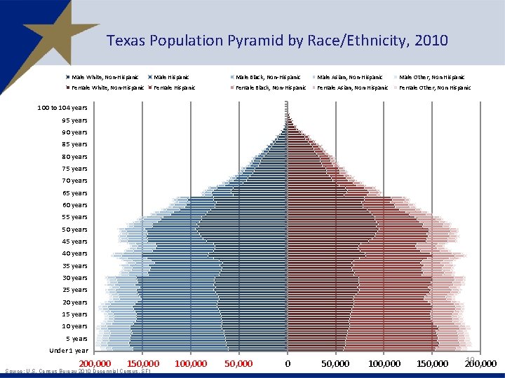 Texas Population Pyramid by Race/Ethnicity, 2010 Male White, Non-Hispanic Male Black, Non-Hispanic Male Asian,