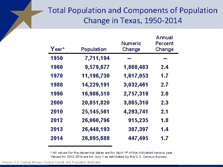 Total Population and Components of Population Change in Texas, 1950 -2014 Year* Population Numeric