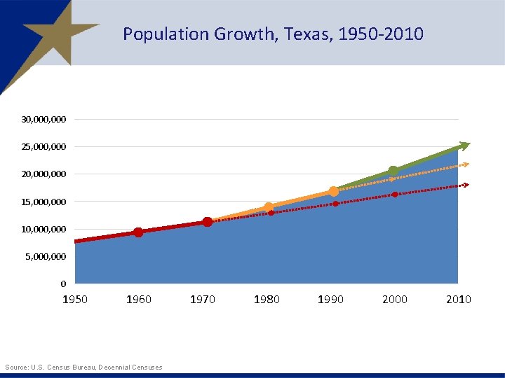 Population Growth, Texas, 1950 -2010 30, 000 25, 000 20, 000 15, 000 10,
