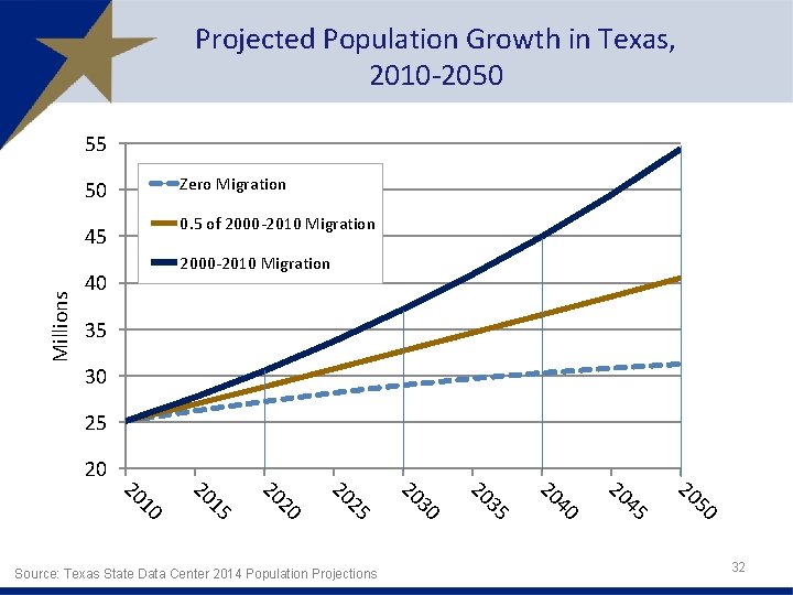 Projected Population Growth in Texas, 2010 -2050 55 Zero Migration 50 0. 5 of