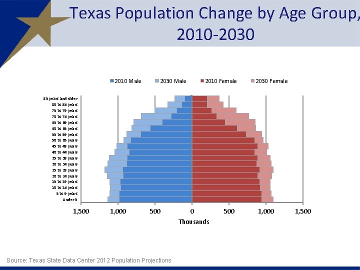 Texas Population Change by Age Group, 2010 -2030 2010 Male 2030 Male 2010 Female
