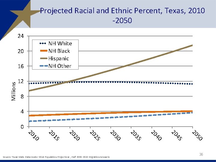Projected Racial and Ethnic Percent, Texas, 2010 -2050 24 NH White NH Black Hispanic