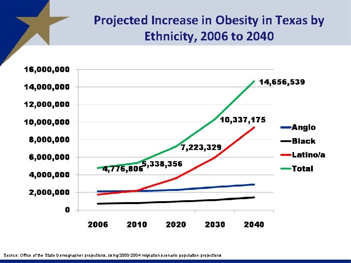 Projected Increase in Obesity in Texas by Ethnicity, 2006 to 2040 Source: Office of