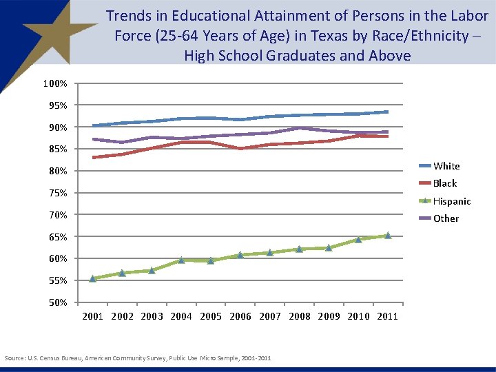 Trends in Educational Attainment of Persons in the Labor Force (25 -64 Years of