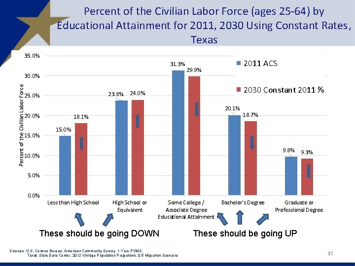 Percent of the Civilian Labor Force (ages 25 -64) by Educational Attainment for 2011,