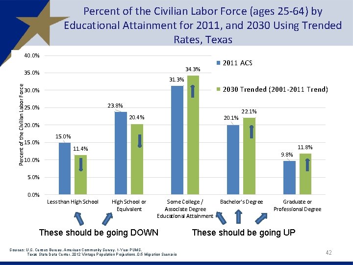 Percent of the Civilian Labor Force (ages 25 -64) by Educational Attainment for 2011,