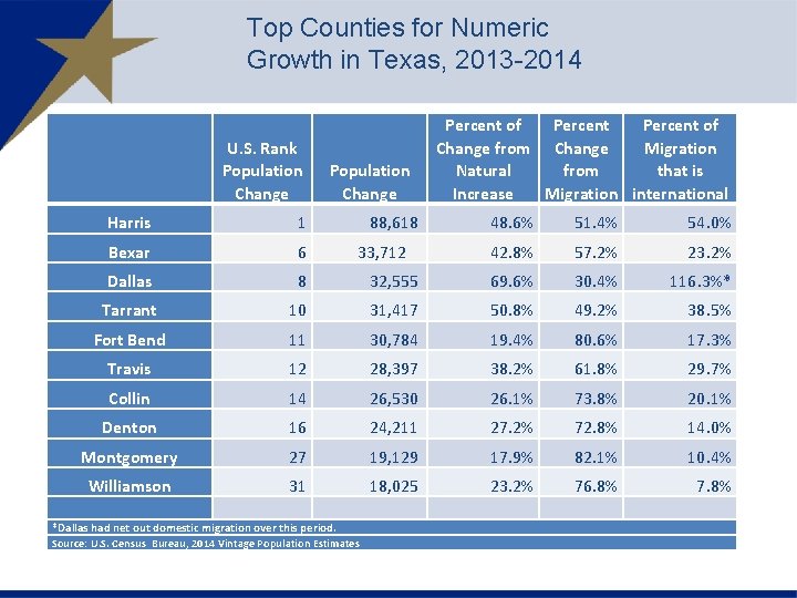 Top Counties for Numeric Growth in Texas, 2013 -2014 U. S. Rank Population Change