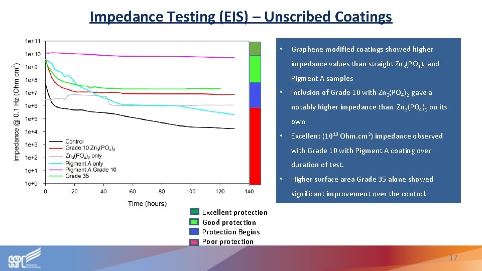 Impedance Testing (EIS) – Unscribed Coatings • Graphene modified coatings showed higher impedance values Impedance Testing (EIS) – Unscribed Coatings • Graphene modified coatings showed higher impedance values