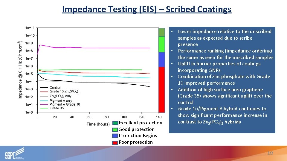 Impedance Testing (EIS) – Scribed Coatings Excellent protection Good protection Protection Begins Poor protection Impedance Testing (EIS) – Scribed Coatings Excellent protection Good protection Protection Begins Poor protection