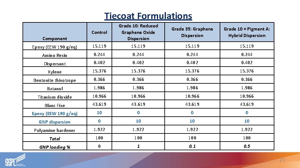 Tiecoat Formulations Epoxy (EEW 190 g/eq) 15. 119 Grade 10: Reduced Graphene Oxide Dispersion Tiecoat Formulations Epoxy (EEW 190 g/eq) 15. 119 Grade 10: Reduced Graphene Oxide Dispersion