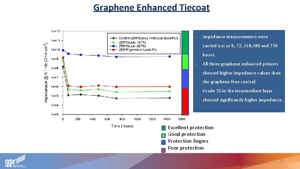 Graphene Enhanced Tiecoat - Impedance measurements were carried out at 0, 72, 240, 480 Graphene Enhanced Tiecoat - Impedance measurements were carried out at 0, 72, 240, 480