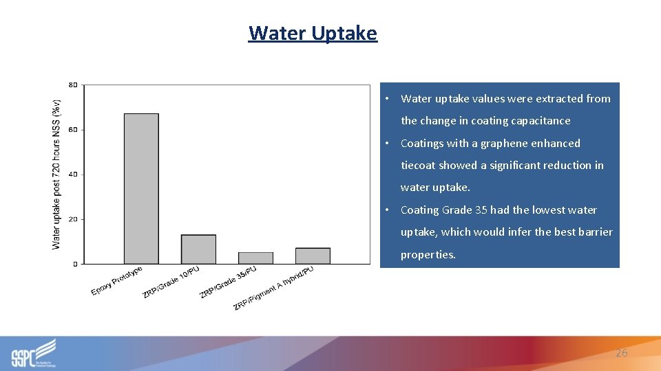 Water Uptake • Water uptake values were extracted from the change in coating capacitance Water Uptake • Water uptake values were extracted from the change in coating capacitance