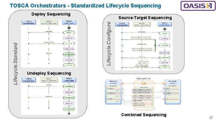 TOSCA Orchestrators - Standardized Lifecycle Sequencing Source-Target Sequencing Lifecycle. Configure Lifecycle. Standard Deploy Sequencing
