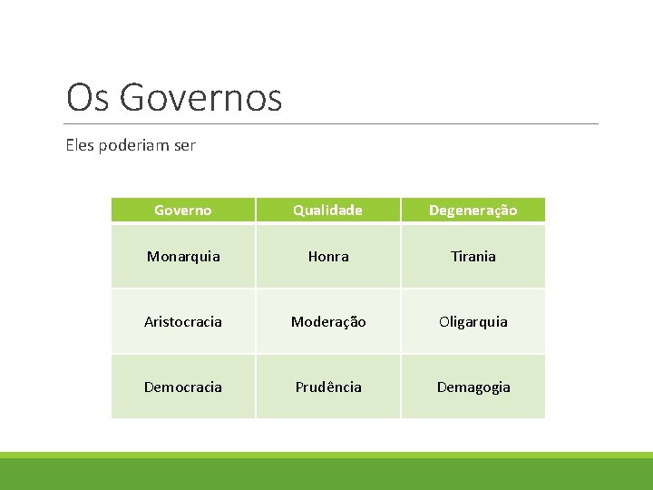 Os Governos Eles poderiam ser Governo Qualidade Degeneração Monarquia Honra Tirania Aristocracia Moderação Oligarquia Os Governos Eles poderiam ser Governo Qualidade Degeneração Monarquia Honra Tirania Aristocracia Moderação Oligarquia