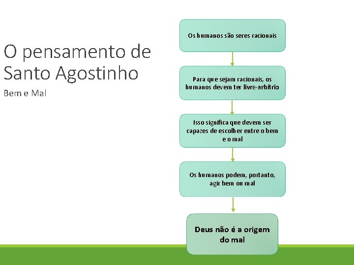 O pensamento de Santo Agostinho Bem e Mal Os humanos são seres racionais Para O pensamento de Santo Agostinho Bem e Mal Os humanos são seres racionais Para