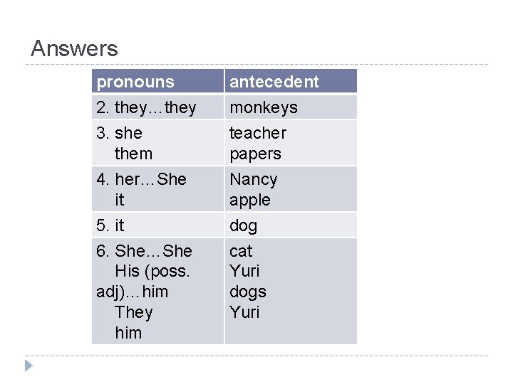 Answers pronouns 2. they…they 3. she them antecedent monkeys teacher papers 4. her…She it