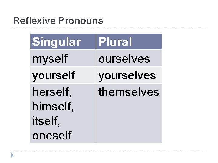 Reflexive Pronouns Singular myself yourself herself, himself, itself, oneself Plural ourselves yourselves themselves 