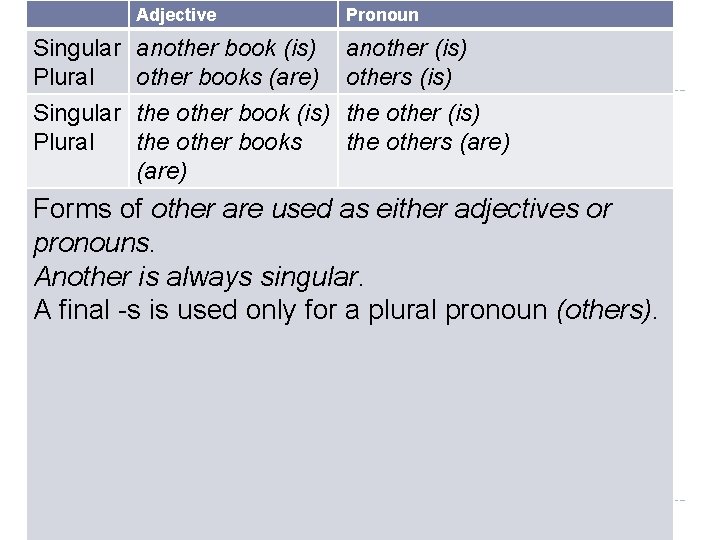 Adjective Singular another book (is) Formsother of Other Plural books (are) Singular the other