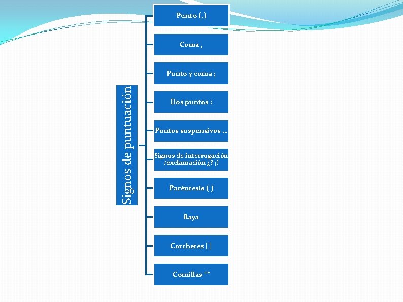 Punto (. ) Coma , Signos de puntuación Punto y coma ; Dos puntos