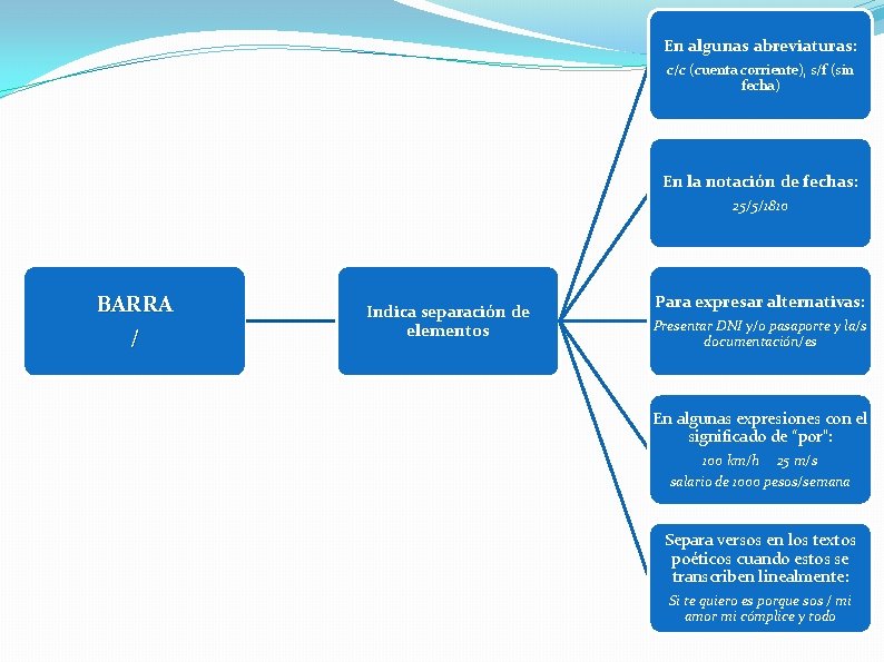 En algunas abreviaturas: c/c (cuenta corriente), s/f (sin fecha) En la notación de fechas: