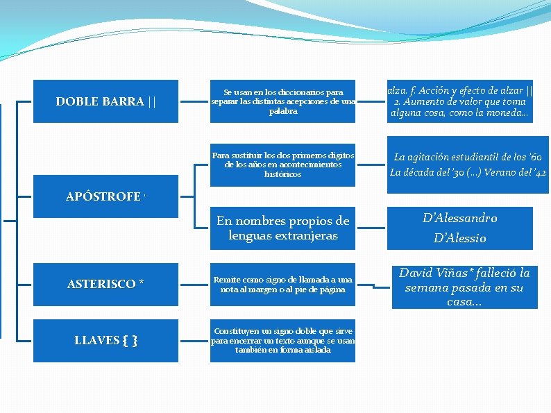 DOBLE BARRA || Se usan en los diccionarios para separar las distintas acepciones de