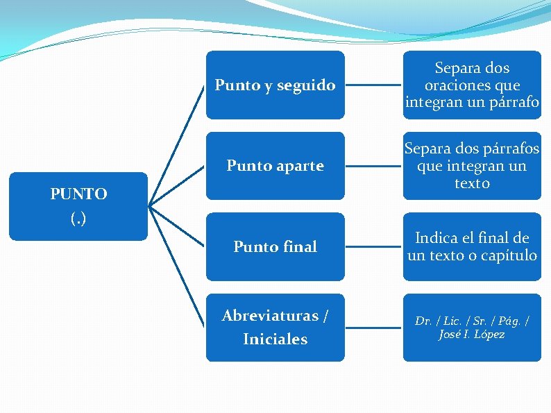 Punto y seguido Separa dos oraciones que integran un párrafo Punto aparte Separa dos