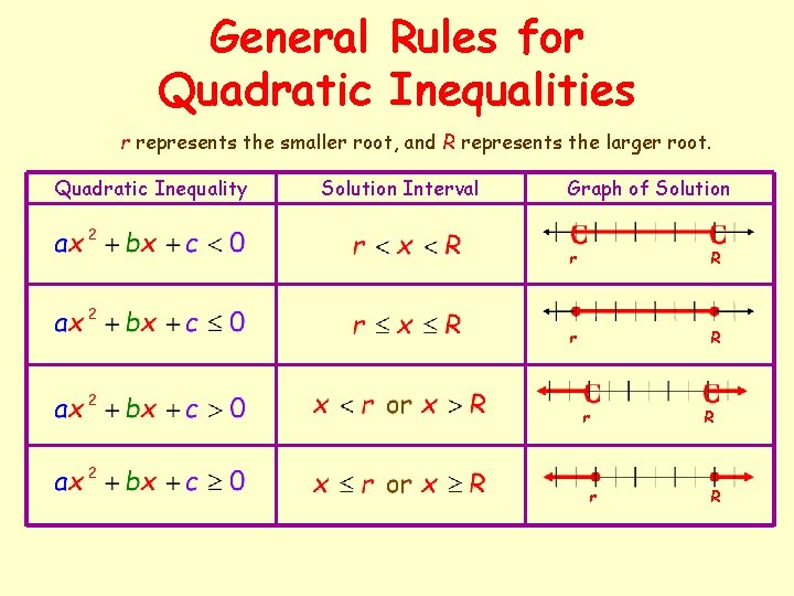 General Rules for Quadratic Inequalities r represents the smaller root, and R represents the