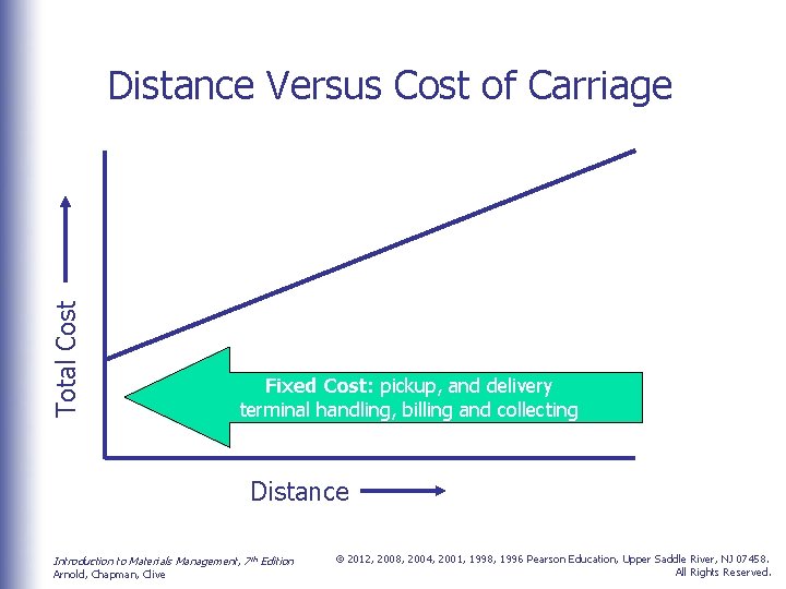 Total Cost Distance Versus Cost of Carriage Fixed Cost: pickup, and delivery terminal handling,