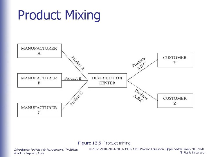 Product Mixing Figure 13. 6 Product mixing Introduction to Materials Management, 7 th Edition