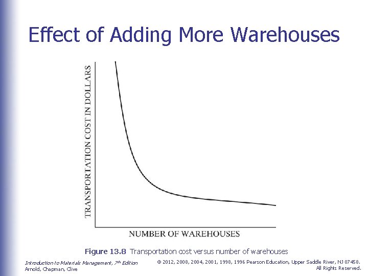 Effect of Adding More Warehouses Figure 13. 8 Transportation cost versus number of warehouses