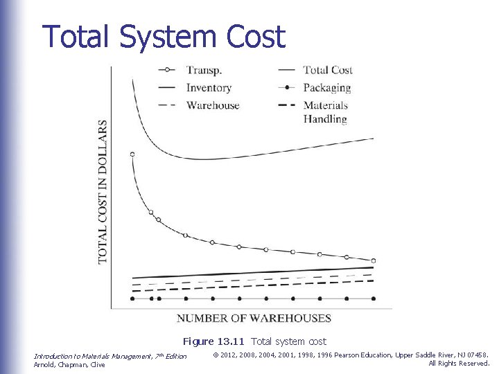 Total System Cost Figure 13. 11 Total system cost Introduction to Materials Management, 7
