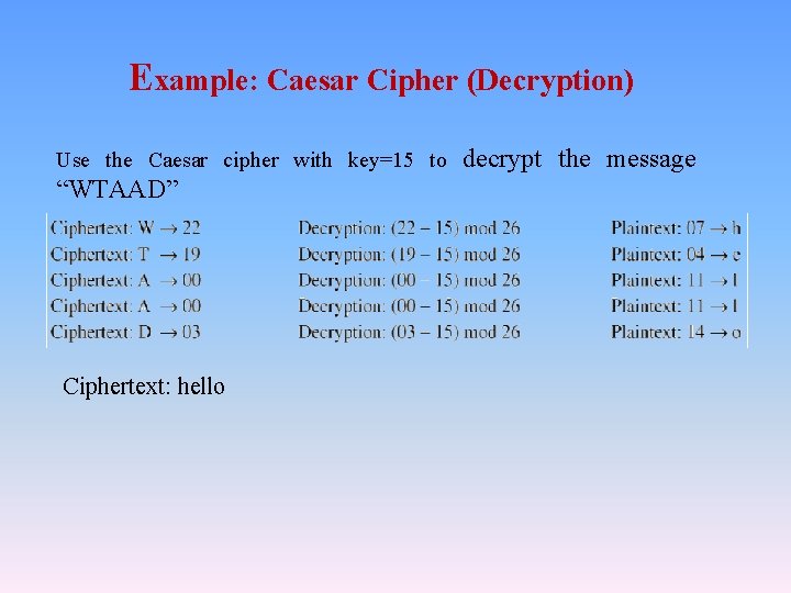 Example: Caesar Cipher (Decryption) Use the Caesar cipher with key=15 to “WTAAD” Ciphertext: hello Example: Caesar Cipher (Decryption) Use the Caesar cipher with key=15 to “WTAAD” Ciphertext: hello