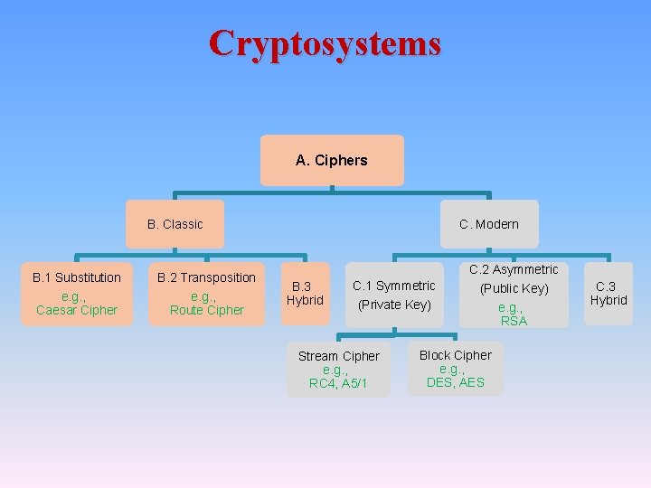 Cryptosystems A. Ciphers C. Modern B. Classic B. 1 Substitution B. 2 Transposition e. Cryptosystems A. Ciphers C. Modern B. Classic B. 1 Substitution B. 2 Transposition e.