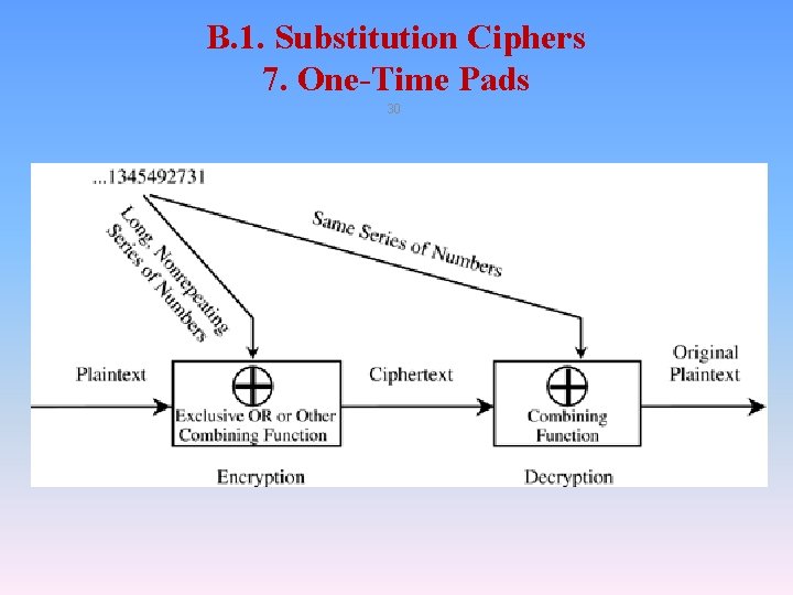 B. 1. Substitution Ciphers 7. One-Time Pads 30 B. 1. Substitution Ciphers 7. One-Time Pads 30