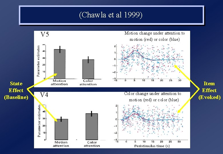 (Chawla et al 1999) V 5 State Effect (Baseline) V 4 Motion change under