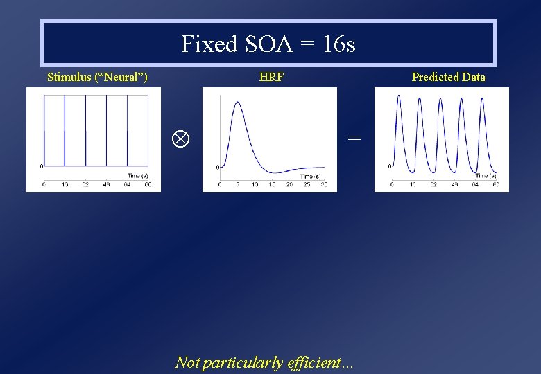 Fixed SOA = 16 s Stimulus (“Neural”) HRF Predicted Data = Not particularly efficient…