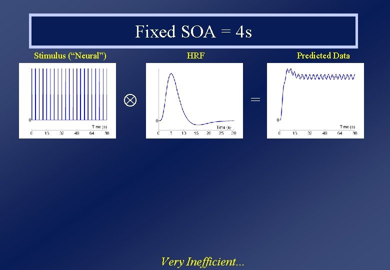 Fixed SOA = 4 s Stimulus (“Neural”) HRF Predicted Data = Very Inefficient… 