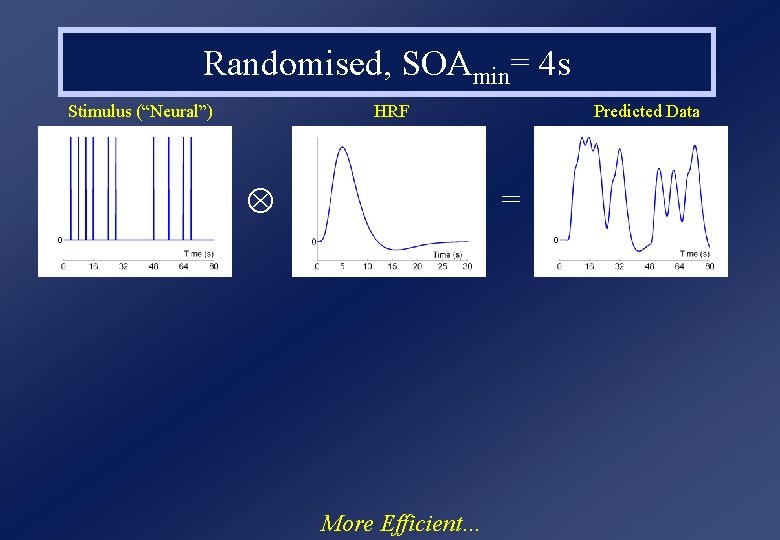 Randomised, SOAmin= 4 s Stimulus (“Neural”) HRF Predicted Data = More Efficient… 