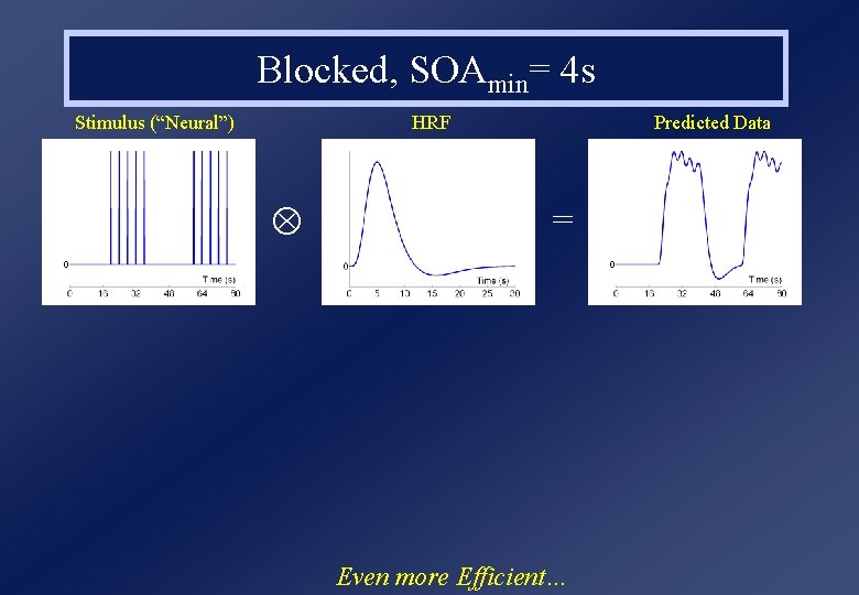 Blocked, SOAmin= 4 s Stimulus (“Neural”) HRF Predicted Data = Even more Efficient… 